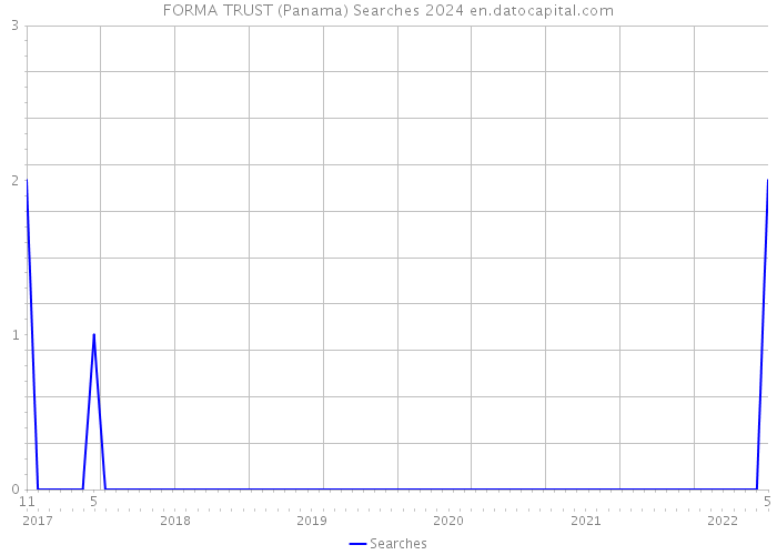 FORMA TRUST (Panama) Searches 2024 