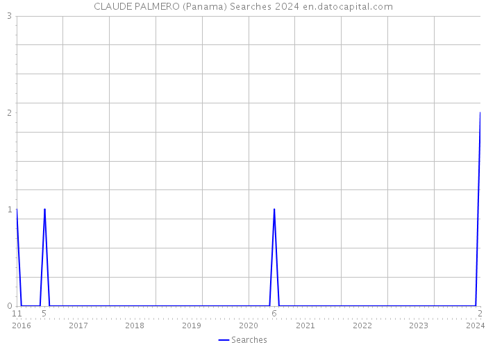 CLAUDE PALMERO (Panama) Searches 2024 