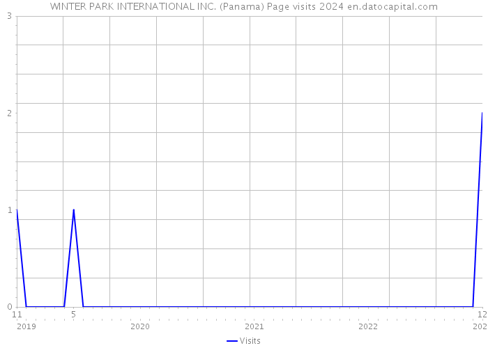 WINTER PARK INTERNATIONAL INC. (Panama) Page visits 2024 