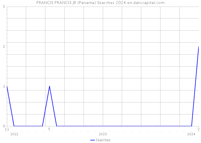 FRANCIS FRANCIS JR (Panama) Searches 2024 