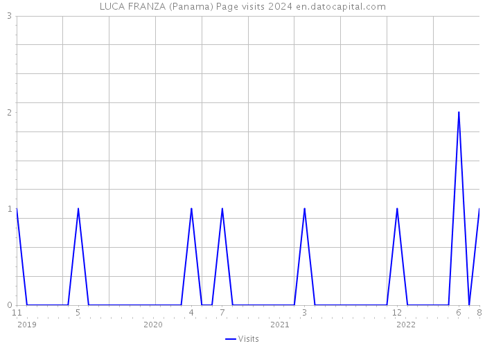 LUCA FRANZA (Panama) Page visits 2024 