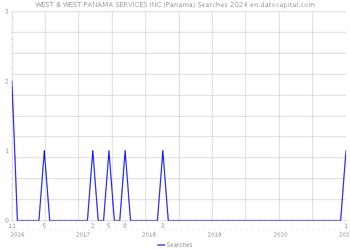 WEST & WEST PANAMA SERVICES INC (Panama) Searches 2024 