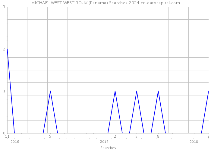 MICHAEL WEST WEST ROUX (Panama) Searches 2024 