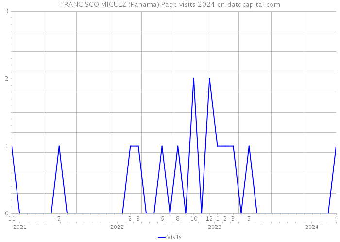 FRANCISCO MIGUEZ (Panama) Page visits 2024 