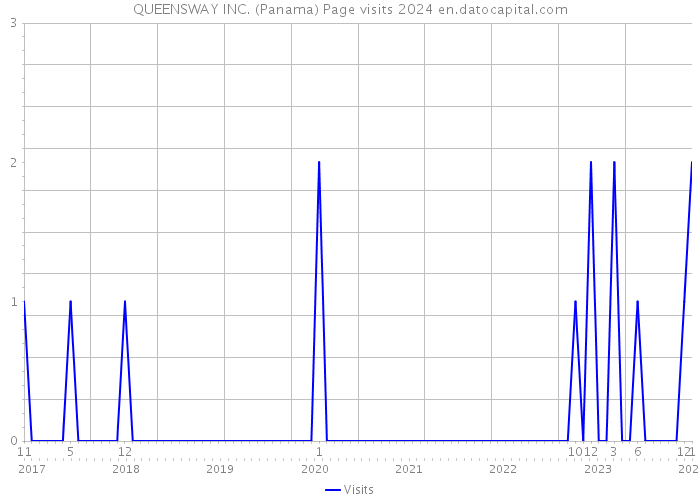 QUEENSWAY INC. (Panama) Page visits 2024 