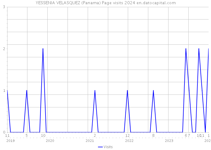 YESSENIA VELASQUEZ (Panama) Page visits 2024 