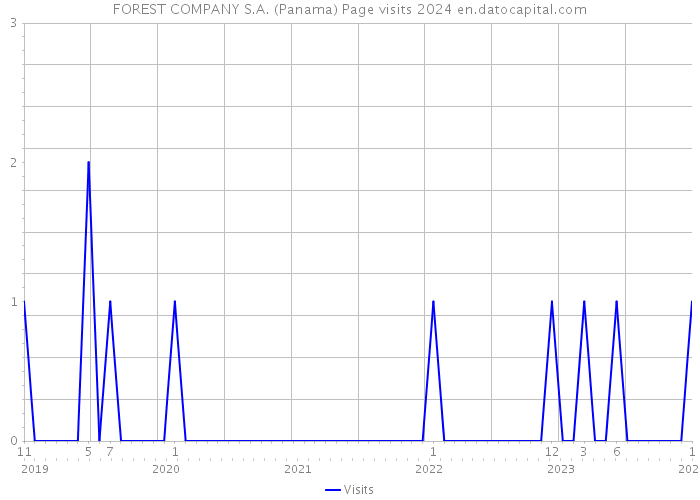 FOREST COMPANY S.A. (Panama) Page visits 2024 