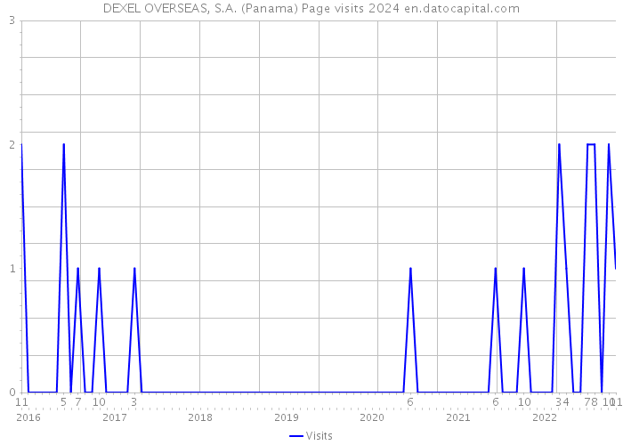 DEXEL OVERSEAS, S.A. (Panama) Page visits 2024 