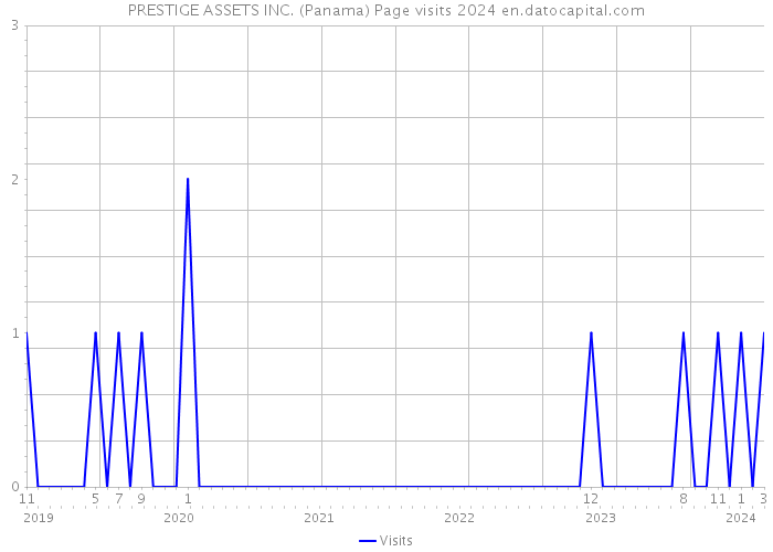 PRESTIGE ASSETS INC. (Panama) Page visits 2024 
