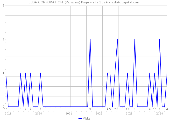 LEDA CORPORATION. (Panama) Page visits 2024 