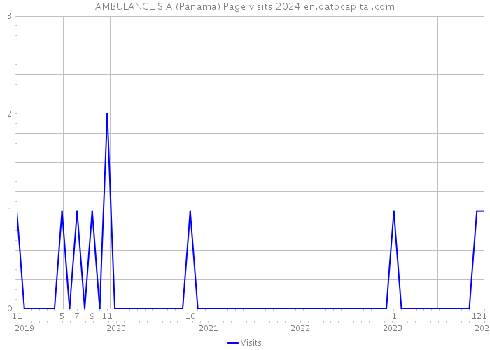 AMBULANCE S.A (Panama) Page visits 2024 