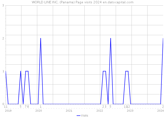 WORLD LINE INC. (Panama) Page visits 2024 