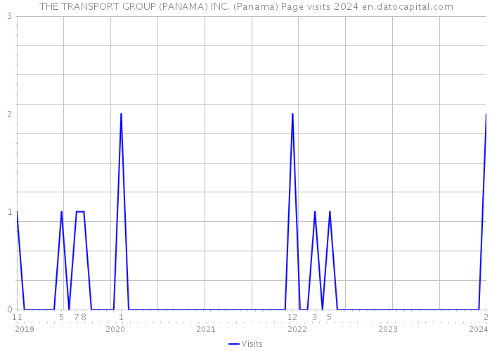 THE TRANSPORT GROUP (PANAMA) INC. (Panama) Page visits 2024 