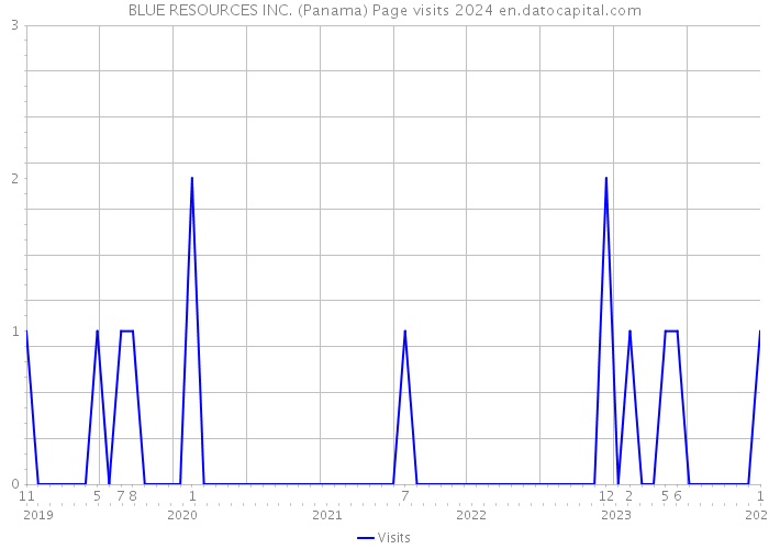BLUE RESOURCES INC. (Panama) Page visits 2024 