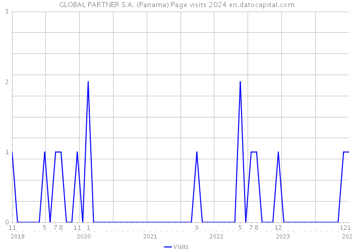 GLOBAL PARTNER S.A. (Panama) Page visits 2024 