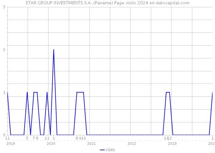 STAR GROUP INVESTMENTS S.A. (Panama) Page visits 2024 