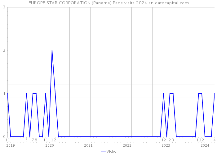 EUROPE STAR CORPORATION (Panama) Page visits 2024 
