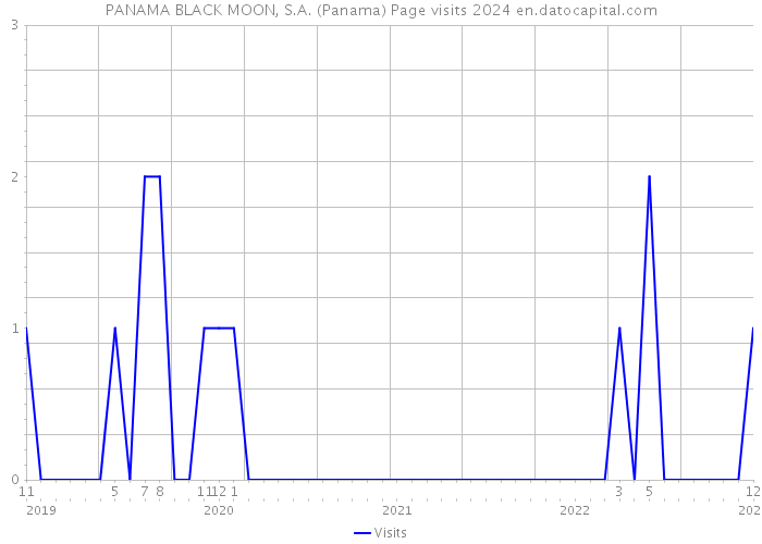 PANAMA BLACK MOON, S.A. (Panama) Page visits 2024 