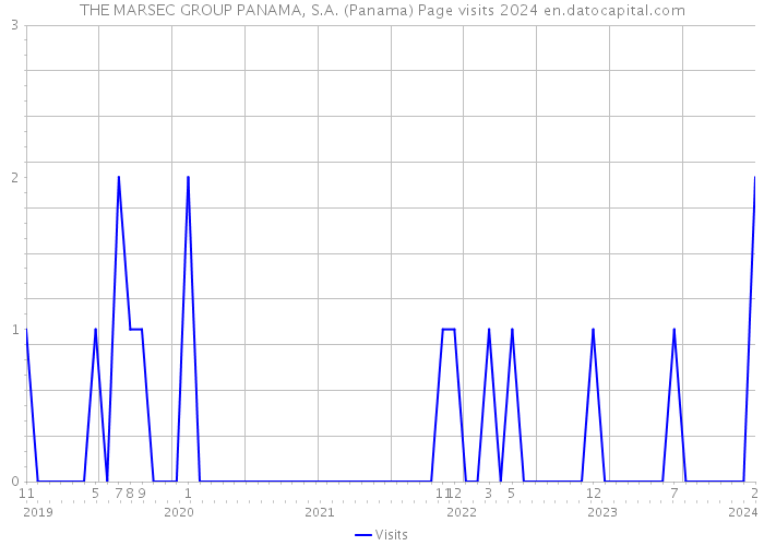 THE MARSEC GROUP PANAMA, S.A. (Panama) Page visits 2024 