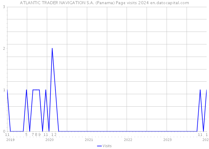 ATLANTIC TRADER NAVIGATION S.A. (Panama) Page visits 2024 