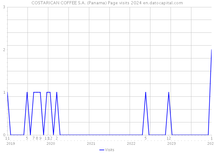 COSTARICAN COFFEE S.A. (Panama) Page visits 2024 
