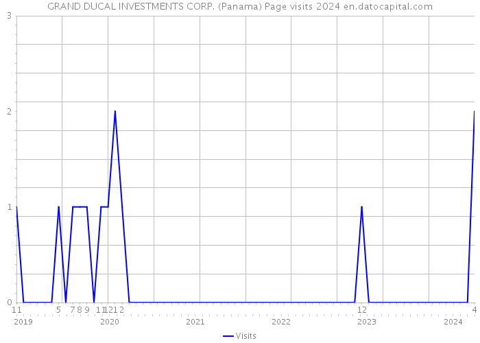 GRAND DUCAL INVESTMENTS CORP. (Panama) Page visits 2024 