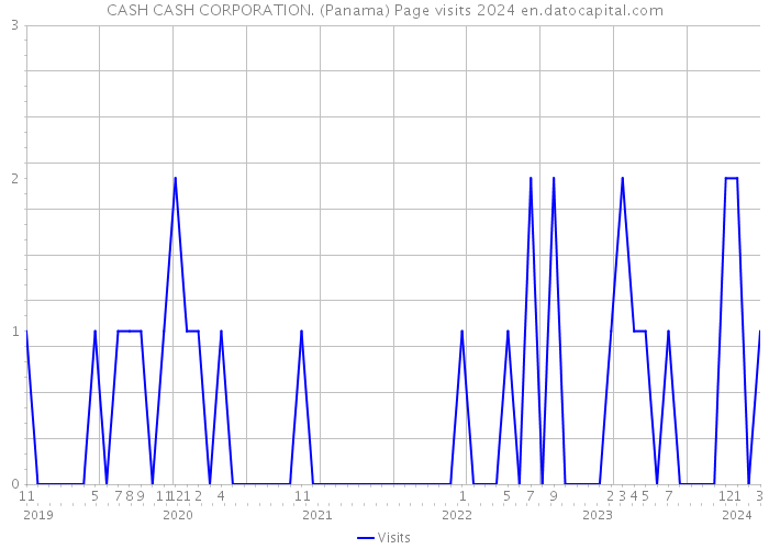 CASH CASH CORPORATION. (Panama) Page visits 2024 