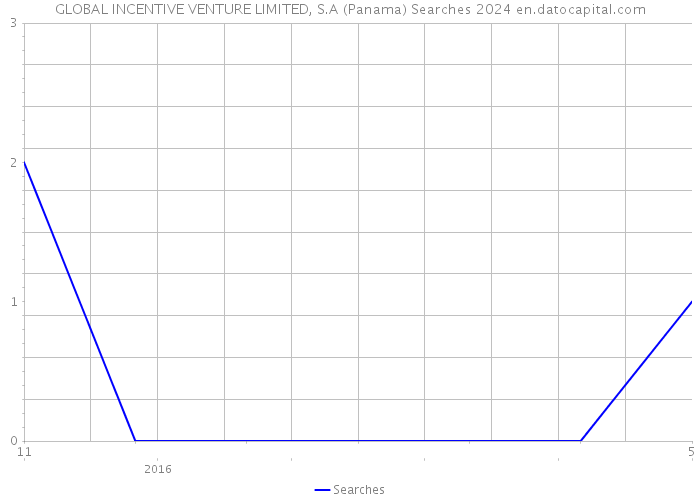 GLOBAL INCENTIVE VENTURE LIMITED, S.A (Panama) Searches 2024 