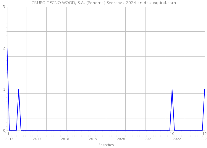 GRUPO TECNO WOOD, S.A. (Panama) Searches 2024 