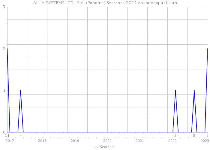 ALLIA SYSTEMS LTD., S.A. (Panama) Searches 2024 