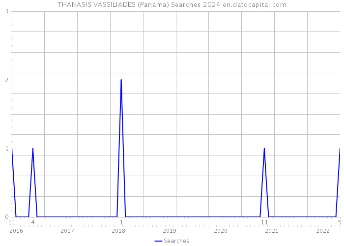 THANASIS VASSILIADES (Panama) Searches 2024 