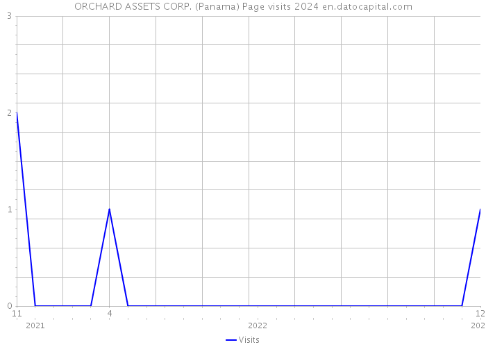 ORCHARD ASSETS CORP. (Panama) Page visits 2024 