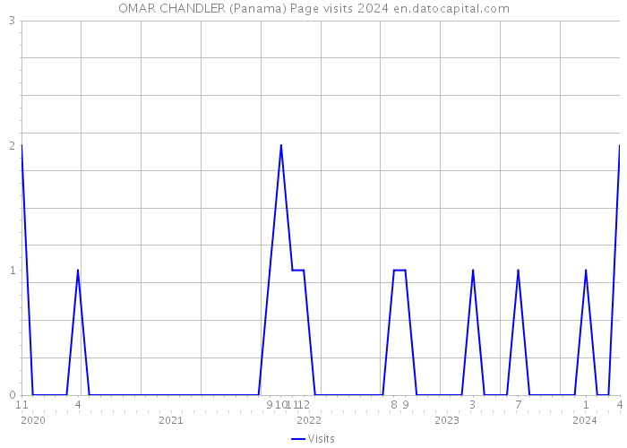 OMAR CHANDLER (Panama) Page visits 2024 