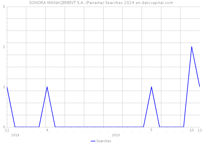 SONORA MANAGEMENT S.A. (Panama) Searches 2024 