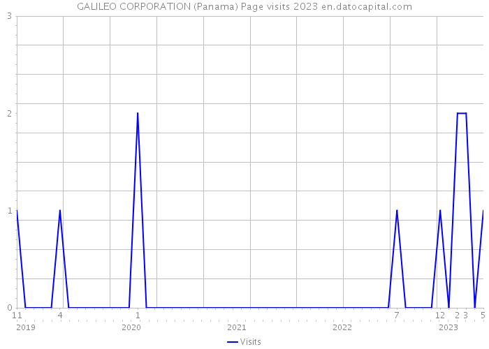 GALILEO CORPORATION (Panama) Page visits 2023 