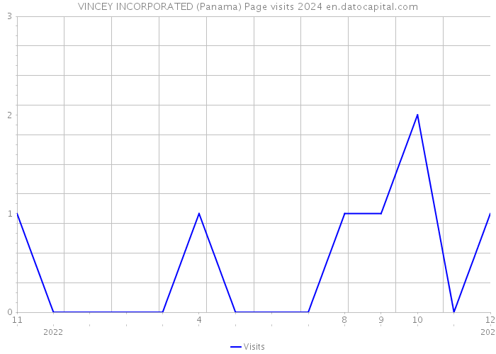 VINCEY INCORPORATED (Panama) Page visits 2024 