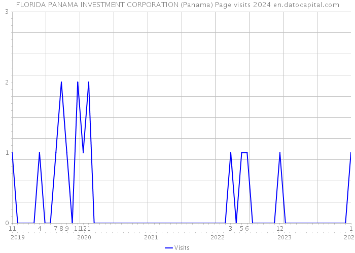 FLORIDA PANAMA INVESTMENT CORPORATION (Panama) Page visits 2024 