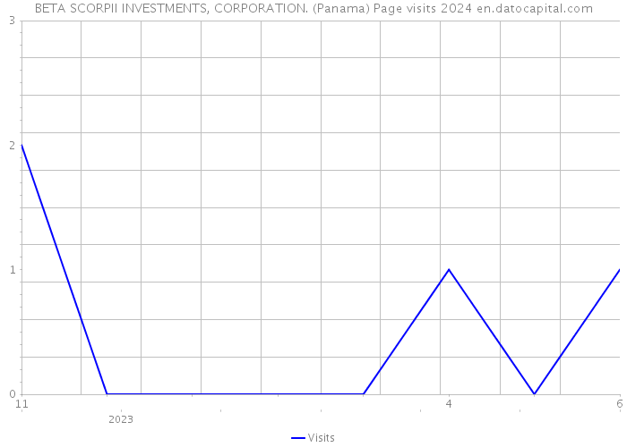 BETA SCORPII INVESTMENTS, CORPORATION. (Panama) Page visits 2024 