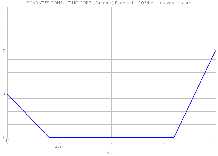 SOKRATES CONSULTING CORP. (Panama) Page visits 2024 