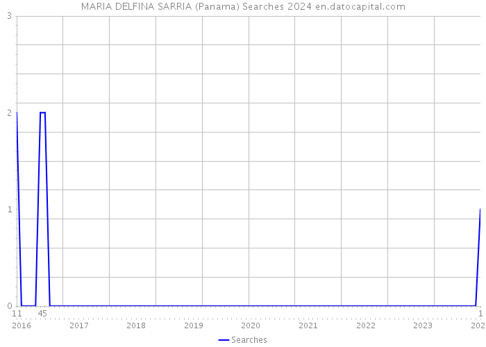 MARIA DELFINA SARRIA (Panama) Searches 2024 