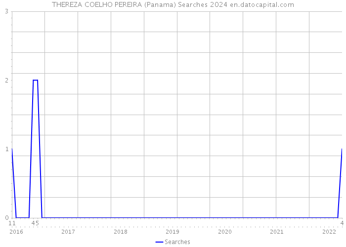 THEREZA COELHO PEREIRA (Panama) Searches 2024 