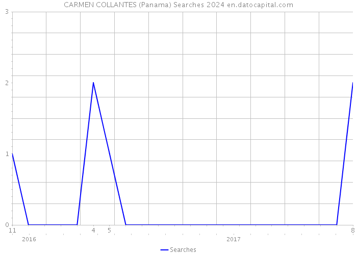CARMEN COLLANTES (Panama) Searches 2024 