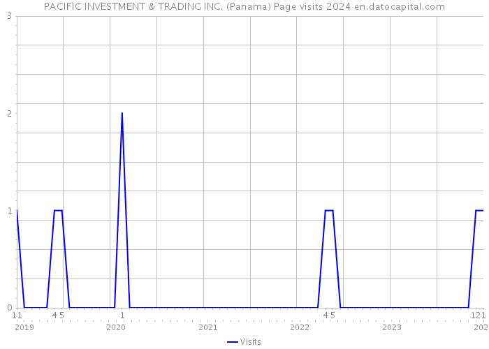 PACIFIC INVESTMENT & TRADING INC. (Panama) Page visits 2024 