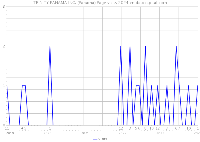 TRINITY PANAMA INC. (Panama) Page visits 2024 