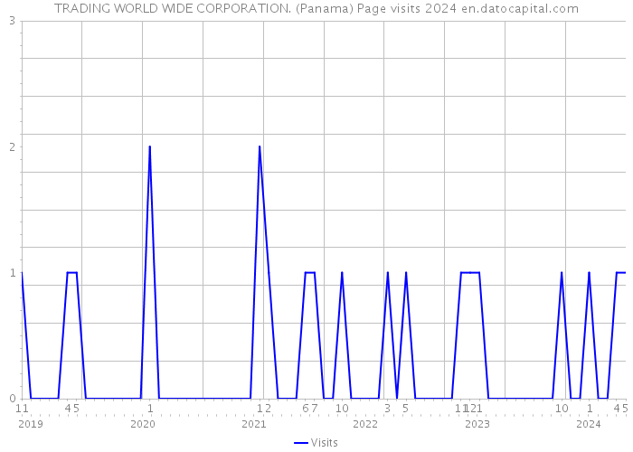 TRADING WORLD WIDE CORPORATION. (Panama) Page visits 2024 