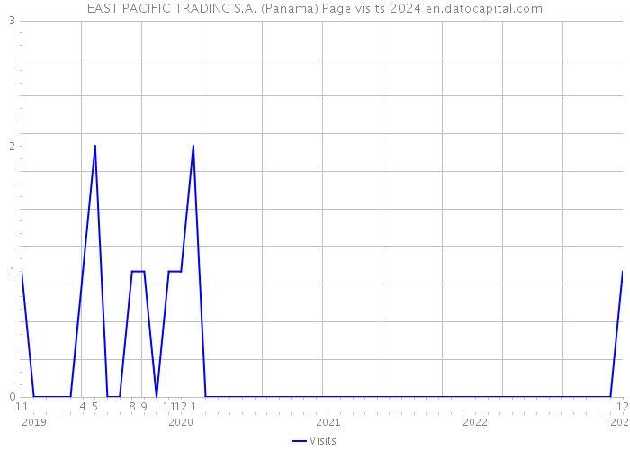 EAST PACIFIC TRADING S.A. (Panama) Page visits 2024 
