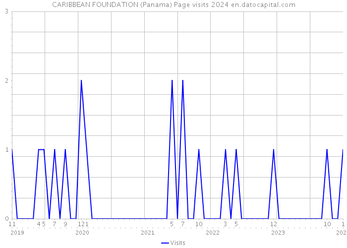 CARIBBEAN FOUNDATION (Panama) Page visits 2024 