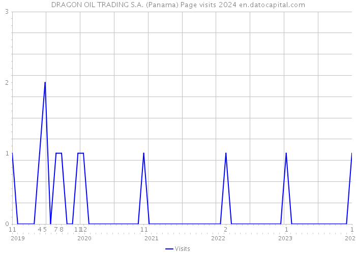 DRAGON OIL TRADING S.A. (Panama) Page visits 2024 