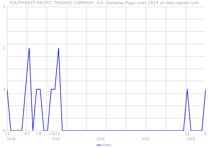SOUTH EAST PACIFIC TRADING COMPANY, S.A. (Panama) Page visits 2024 