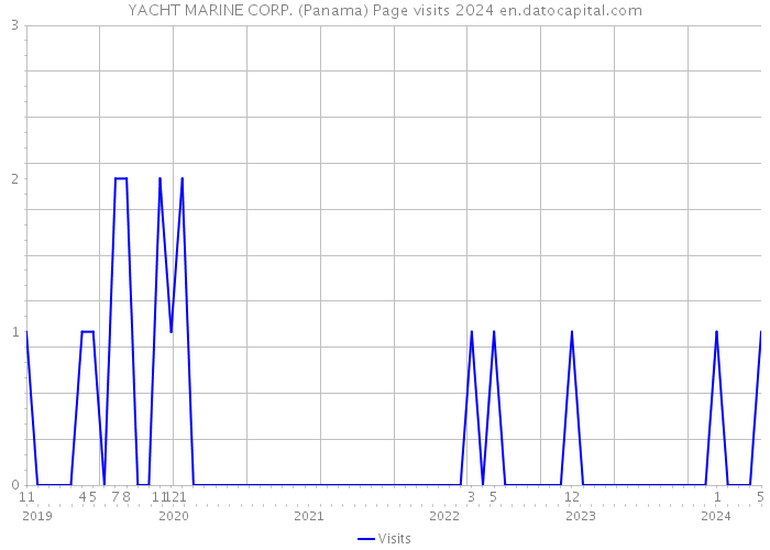 YACHT MARINE CORP. (Panama) Page visits 2024 